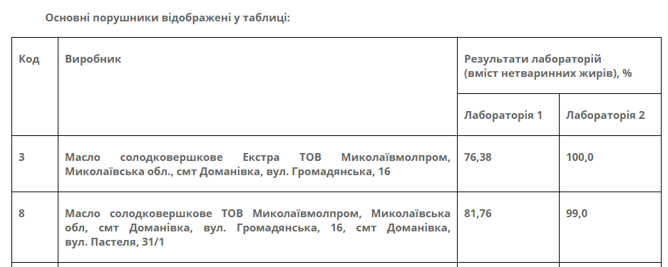 Масло доманевского "Миколаївмолпрома" на 100% - не из молока. Опять 1