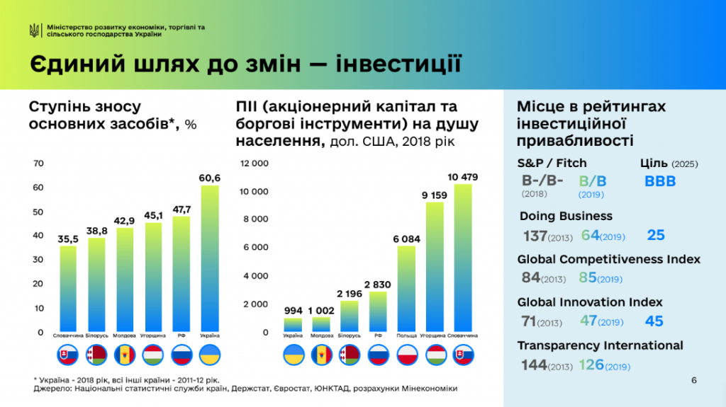Милованов рассказал, как планируется привлечь $50 млрд. инвестиций и создать 1 млн. рабочих мест (ИНФОГРАФИКА) 1