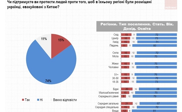 Против протестов из-за эвакуированных из Китая 74% украинцев – опрос