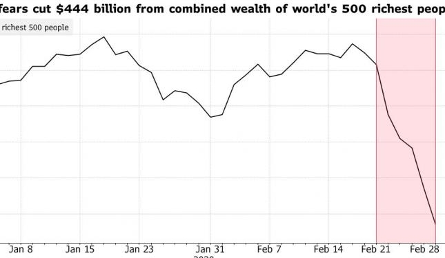 Самые богатые люди мира потеряли $444 млрд из-за коронавируса