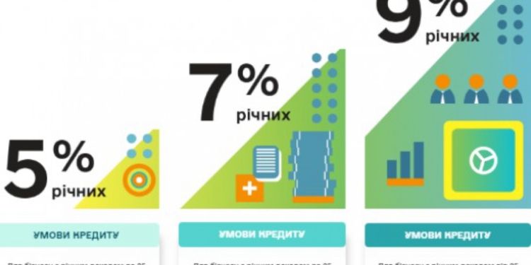 В Україні стартувала Державна програма “Доступні кредити 5-7-9%”. Роз’яснення Миколаївської ОДА