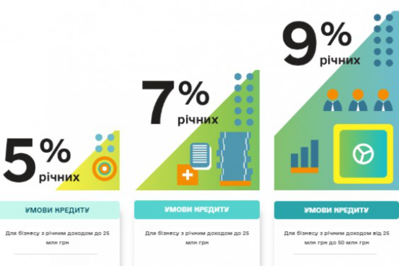 В Україні стартувала Державна програма “Доступні кредити 5-7-9%”. Роз’яснення Миколаївської ОДА