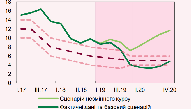 НБУ смоделировал экономическую ситуацию при курсе 27 грн за доллар