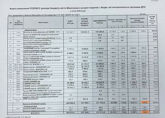 Заявление Сенкевича о недополучении 30% доходов бюджета Николаев в январе очень удивило налоговика Прокофьева 3