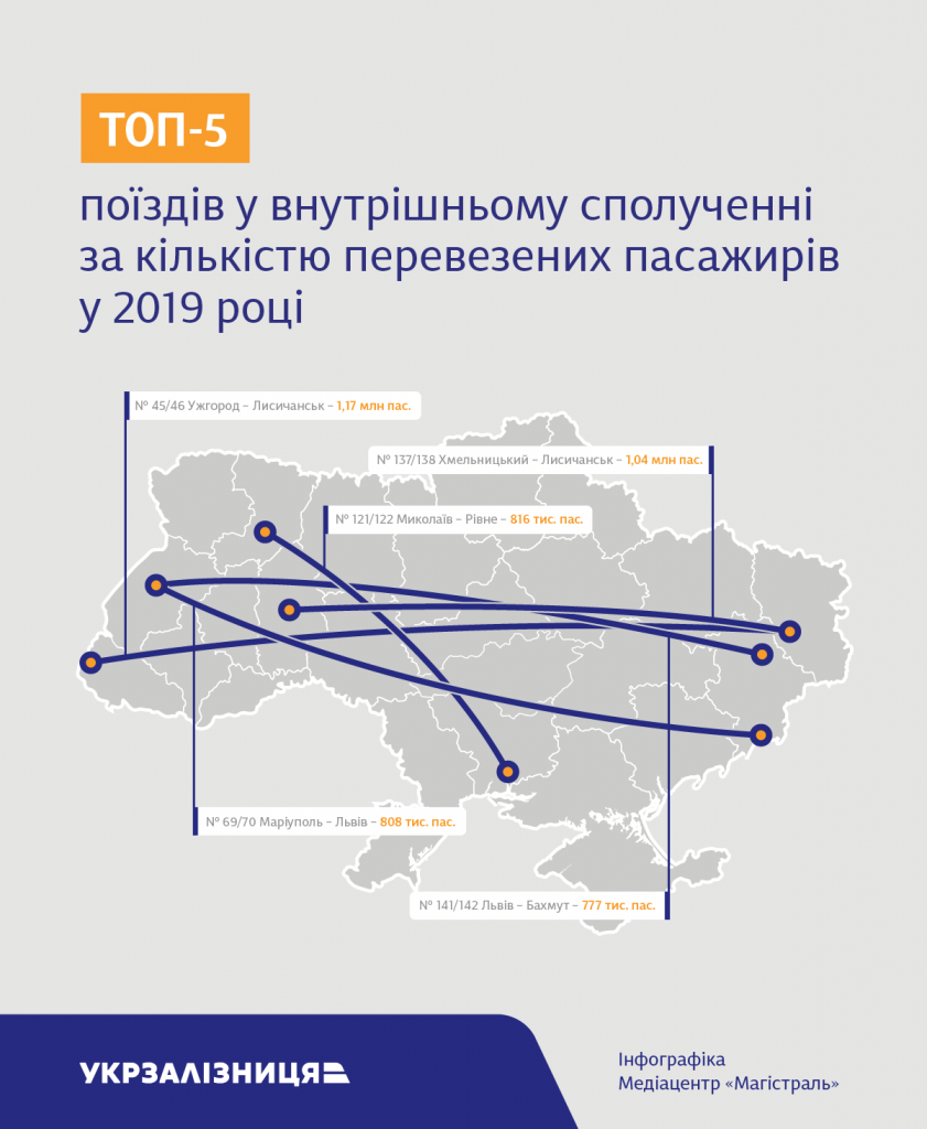 Поезд «Николаев – Ровно» в пятерке самых популярных внутренних маршрутов "Укрзализныци" 2