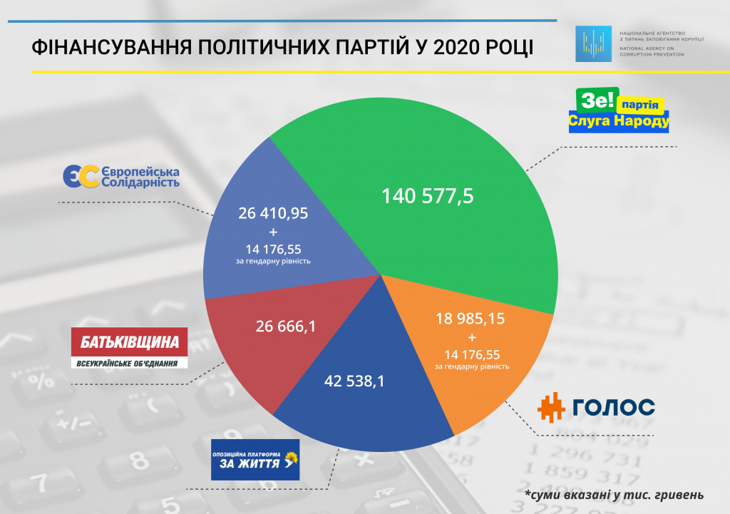 НАПК распределило 283 млн гривен на финансирование политических партий (ИНФОГРАФИКА) 2