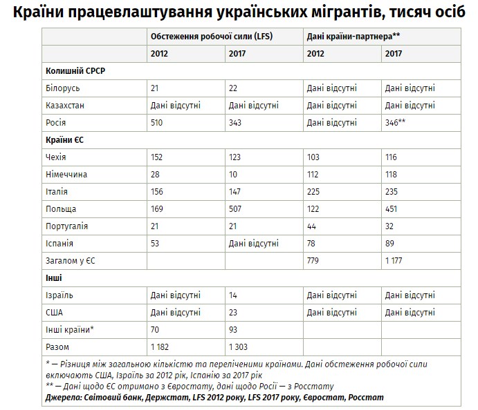 В 2012-2017 годах трудовая миграция украинцев в РФ уменьшилась на треть – исследование 2