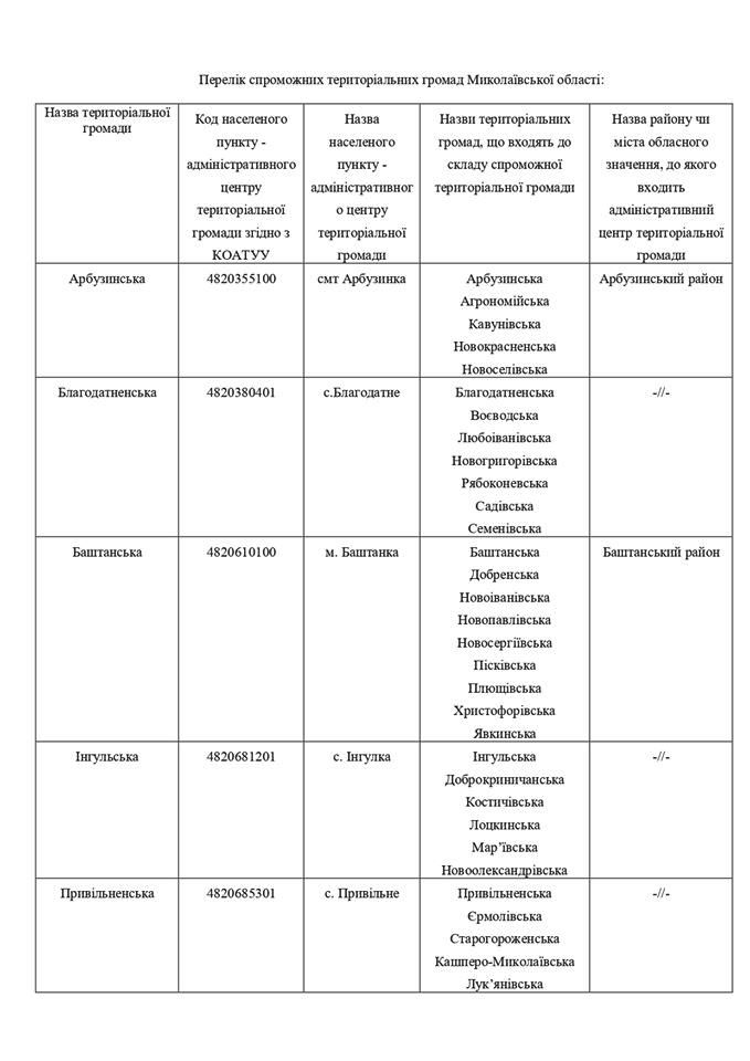 Николаевщину переделили: ОГА опубликовала проект раздела области на 52 ОТГ (ДОКУМЕНТ) 1