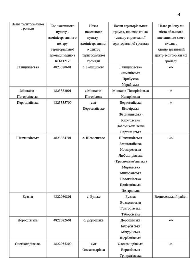Николаевщину переделили: ОГА опубликовала проект раздела области на 52 ОТГ (ДОКУМЕНТ) 9