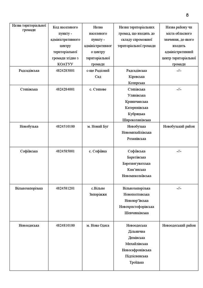 Николаевщину переделили: ОГА опубликовала проект раздела области на 52 ОТГ (ДОКУМЕНТ) 17