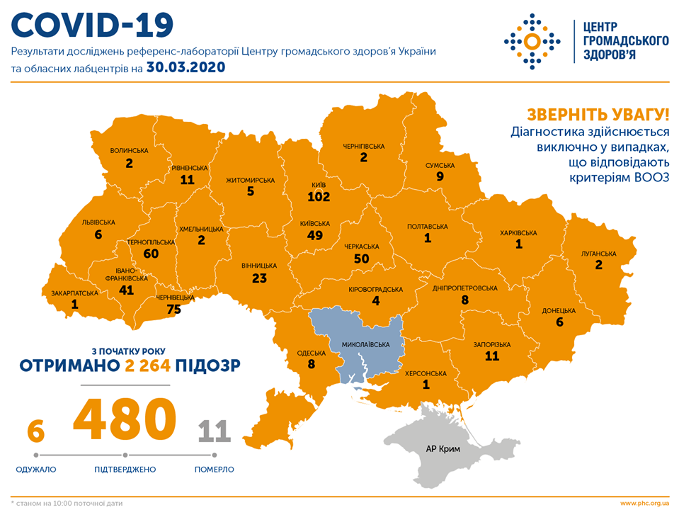 Сводка по коронавирусу в Украине: 480 заболевших, 6 выздоровевших, 11 смертей. В Николаевской области заболевших нет 1