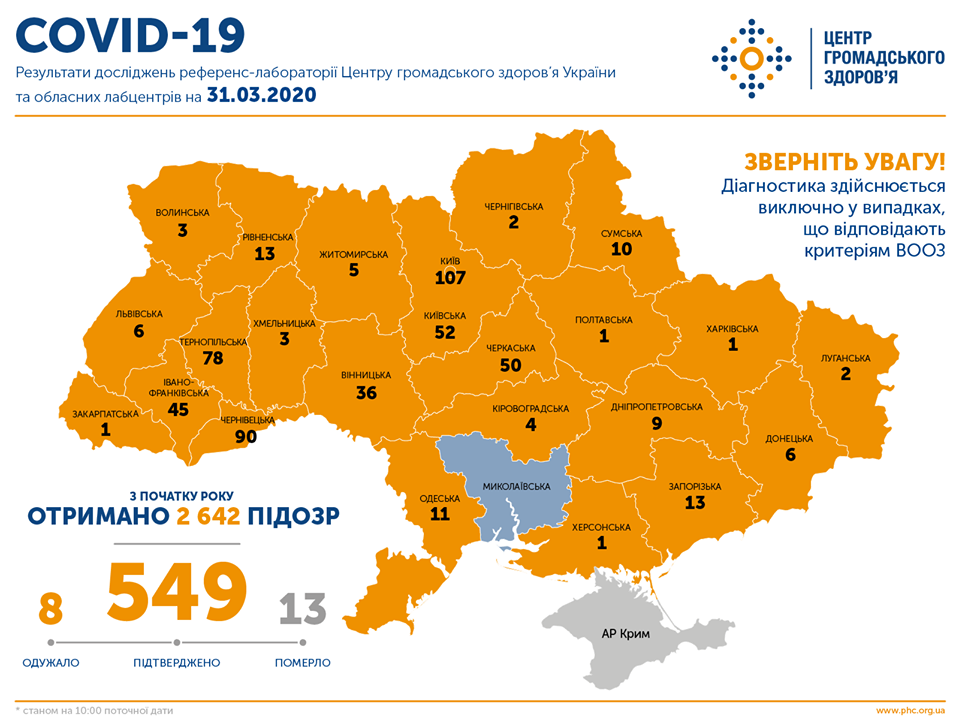 Утренняя сводка: в Украине – 549 случаев коронавируса. В Николаевской области – ни одного заболевшего 1