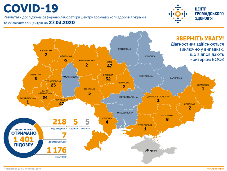 В Украине подтверждено 218 случаев заболевания коронавирусом, 5 человек умерли, 5 выздоровели 1