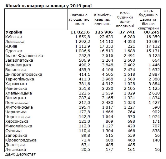 Николаевская область – шестая с конца: Госстат показал, сколько жилья было построено в регионах (ИНФОГРАФИКА) 2