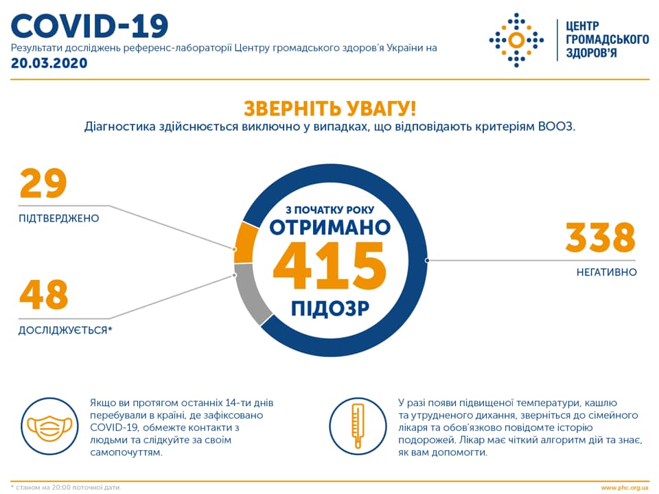 В Украине лабораторно подтверждено 29 случаев заболевания коронавирусом 1