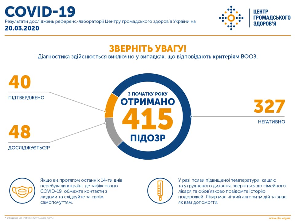 Итого 40: количество лабораторно подтвержденных случаев заболевания коронавирусом в Украине увеличилось на 11 1