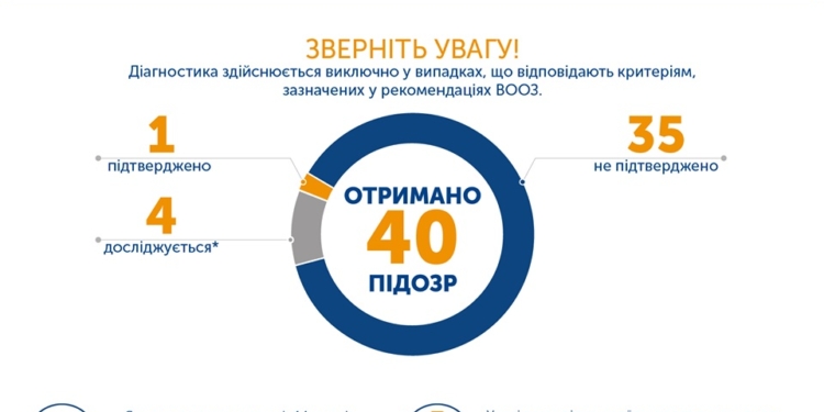 В Украине пока только один подтвержденный случай заболевания коронавирусом