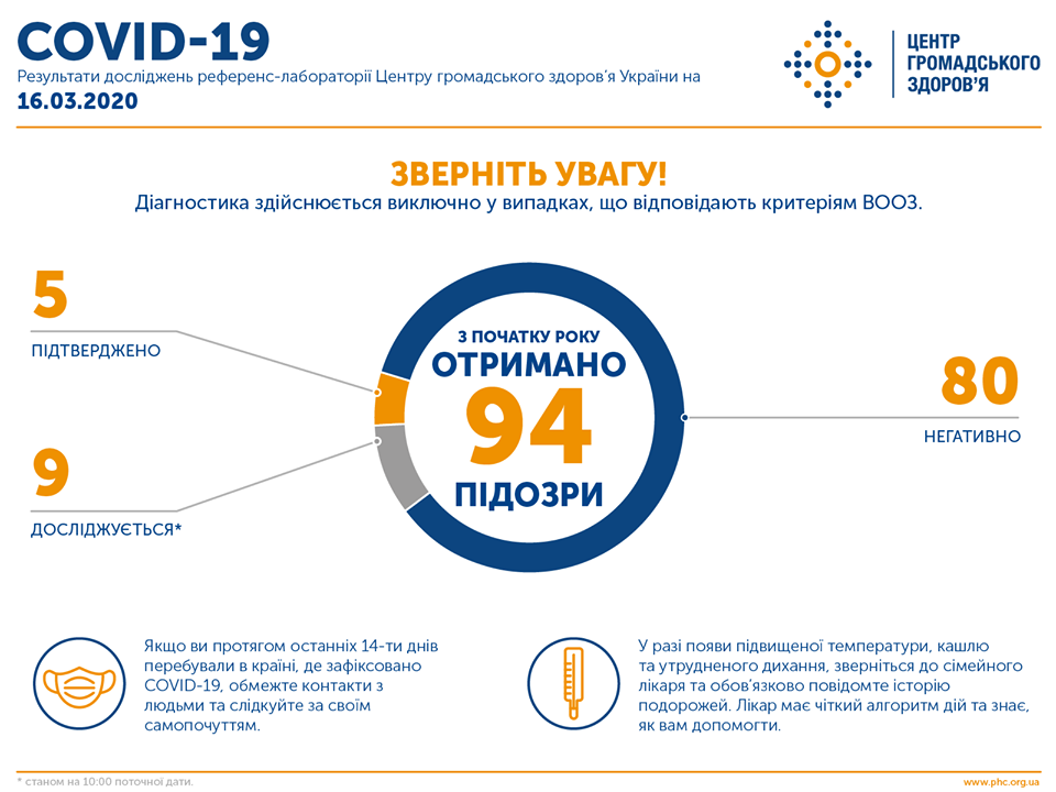 В Украине лабораторно подтверждено 5 случаев заболевания коронавирусом 2