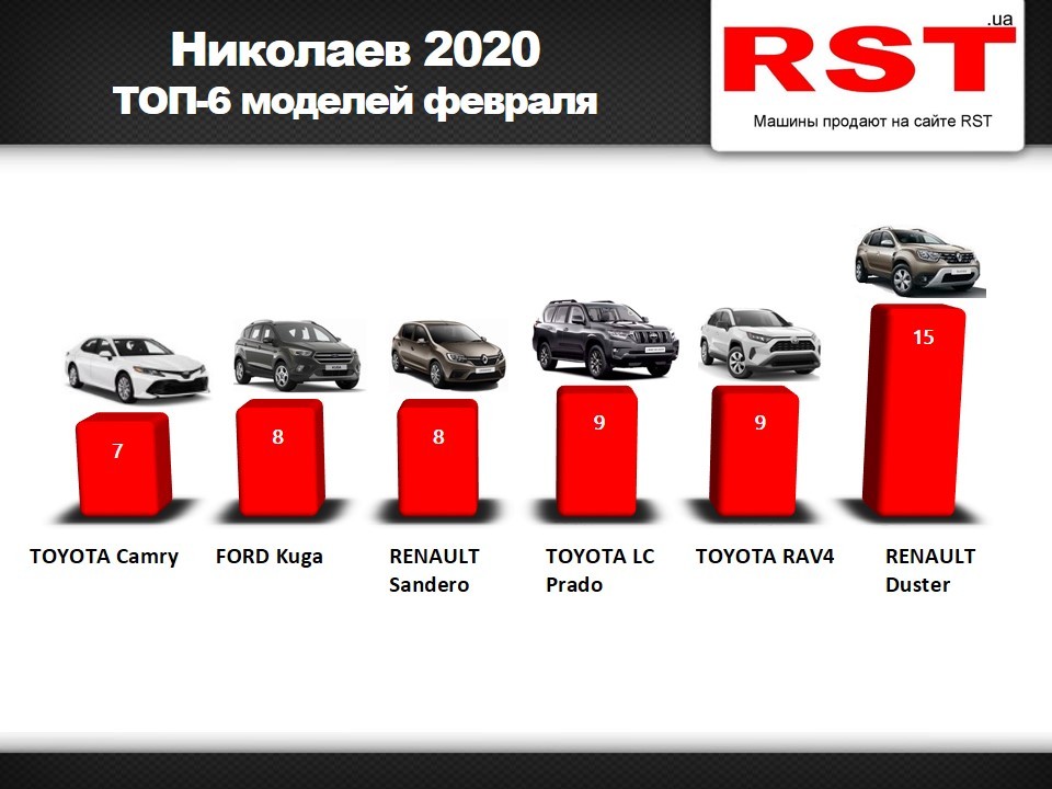 За прошлый месяц николаевцы купили новых авто на $4 млн. (Инфографика) 2