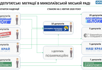 Депутаты-мигранты: ОПОРА проанализировала «политические телодвижения» в Николаевском городском совете (ИНФОГРАФИКА)