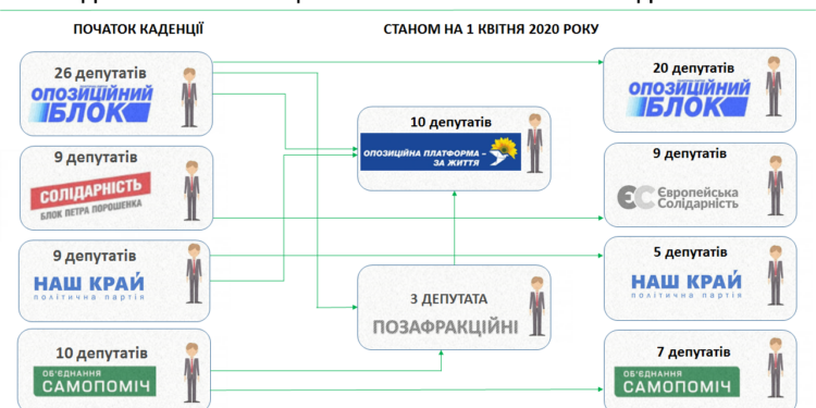 Депутаты-мигранты: ОПОРА проанализировала «политические телодвижения» в Николаевском городском совете (ИНФОГРАФИКА)