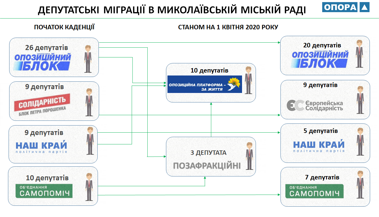 Депутаты-мигранты: ОПОРА проанализировала «политические телодвижения» в Николаевском городском совете (ИНФОГРАФИКА)