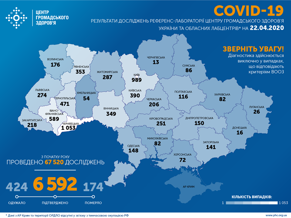 В Украине подтверждено 6592 случая COVID-19. На Николаевщине - 82 1