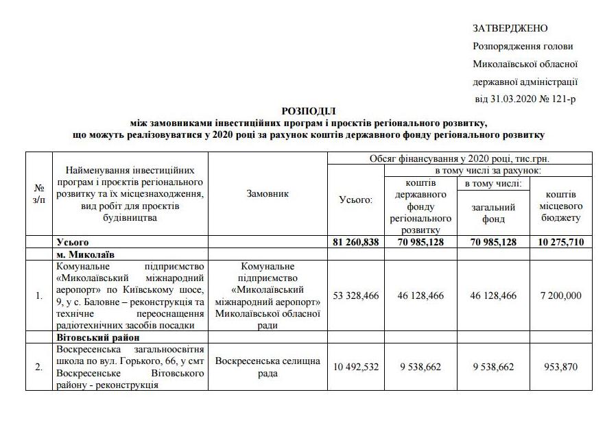 Николаевский аэропорт получит 46 млн.грн. от ГФРР, а дюкер в Варваровку - ноль (ДОКУМЕНТ) 1