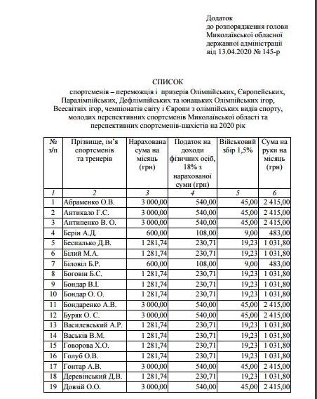 69-ти спортсменам назначены стипендии Николаевской ОГА и Николаевского облсовета (СПИСОК и СУММЫ) 2