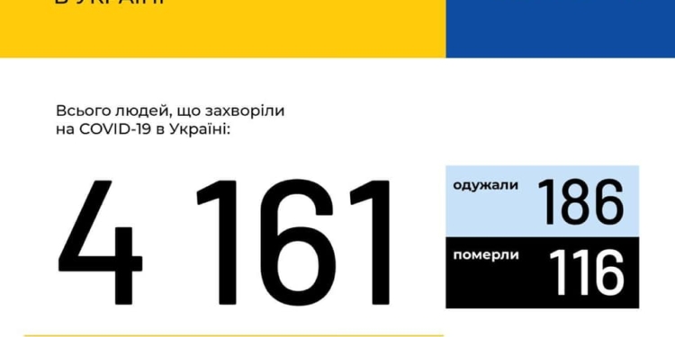 В Украине зафиксирован 4161 случай COVID-19. В Николаевской области – 22