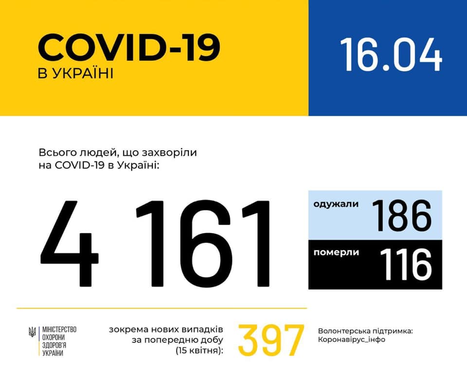 В Украине зафиксирован 4161 случай COVID-19. В Николаевской области - 22 1