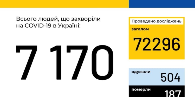 МОЗ: в Украине зафиксировано 7170 случаев COVID-19, на Николаевщине – 99
