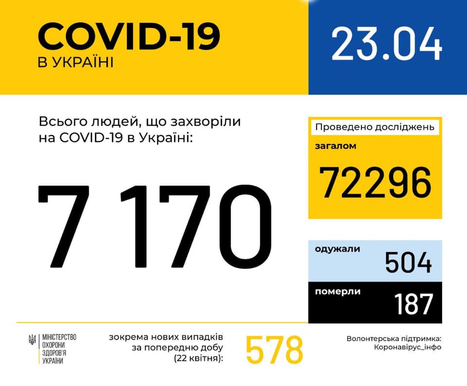 МОЗ: в Украине зафиксировано 7170 случаев COVID-19, на Николаевщине - 99 1