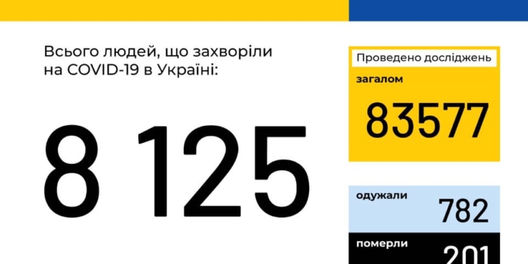 В Украине зафиксировано 8125 случаев COVID-19. Данные по областям