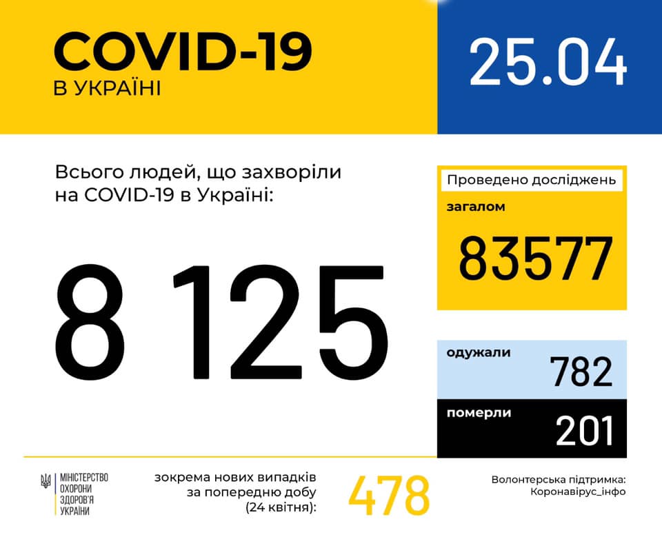 В Украине зафиксировано 8125 случаев COVID-19. Данные по областям 1