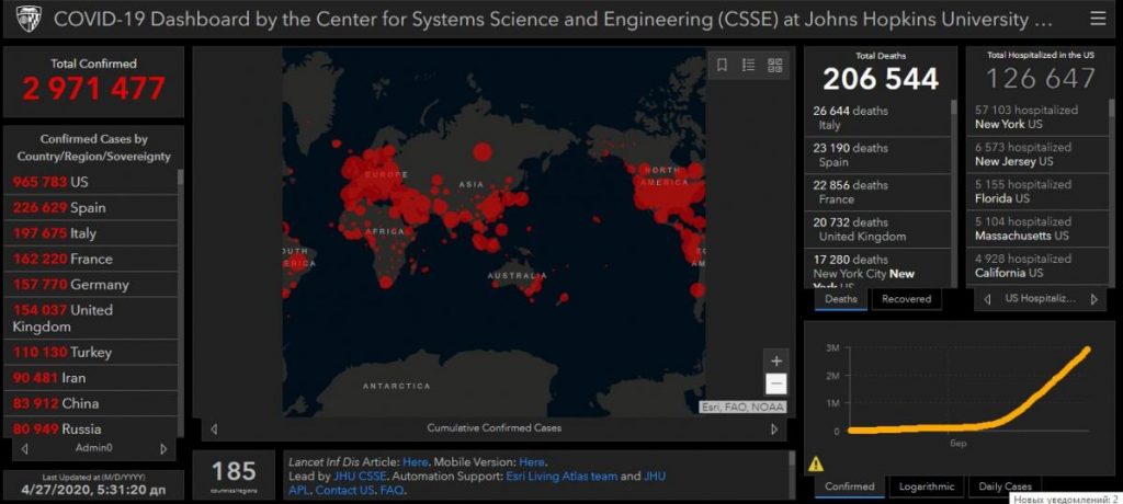 Коронавирус в мире: инфицированных – почти 3 миллиона, выздоровевших – почти 866 тысяч, умерших – 206,5 тысяч 2