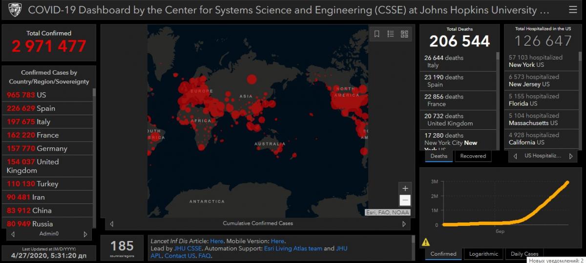 Коронавирус в мире: инфицированных – почти 3 миллиона, выздоровевших – почти 866 тысяч, умерших – 206,5 тысяч