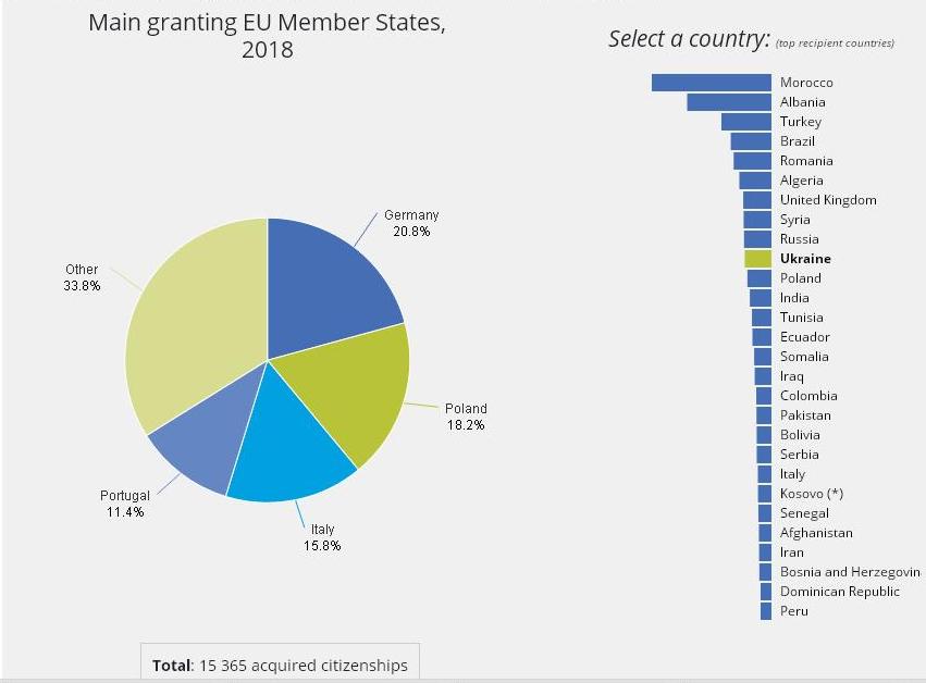 Какие из европейских стран чаще всего принимают украинцев в гражданство (ИНФОГРАФИКА) 2