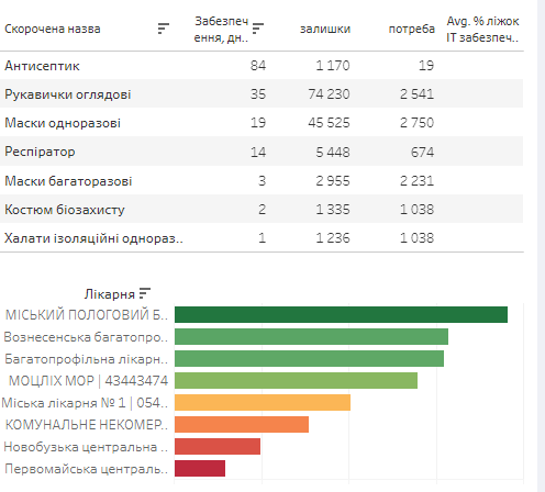 Николаевщина входит в пятерку областей с наименьшими запасами средств индивидуальной защиты для медиков (ИНФОГРАФИКА) 3