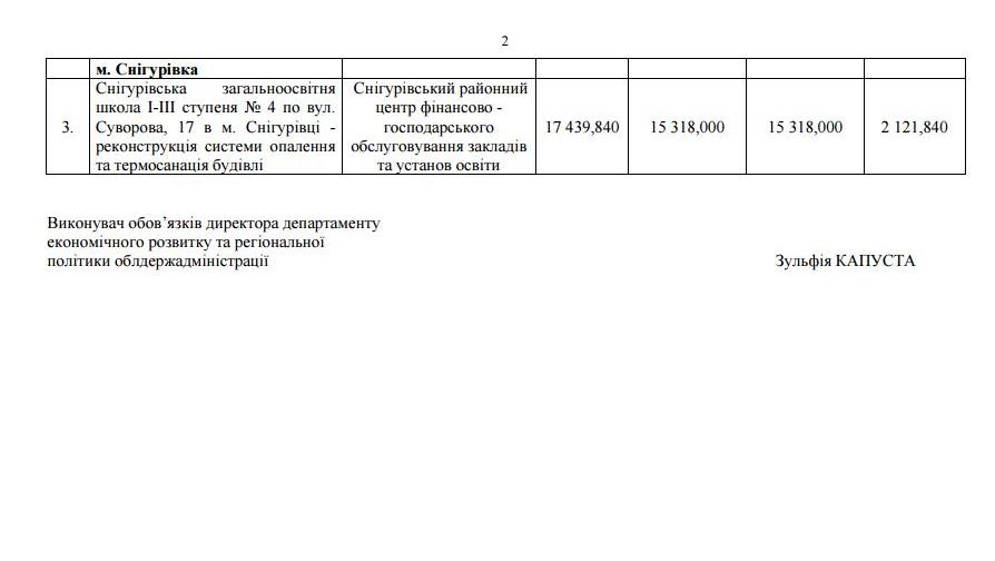 Николаевский аэропорт получит 46 млн.грн. от ГФРР, а дюкер в Варваровку - ноль (ДОКУМЕНТ) 3