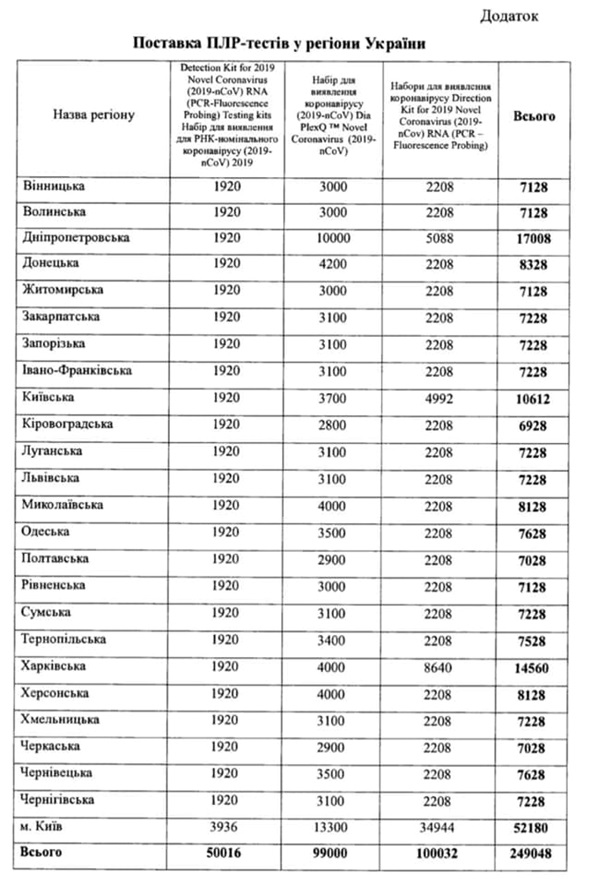 Николаевская область в тройке областей с наименьшим количеством проведенных тестов на коронавирус 3