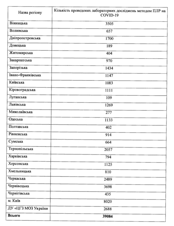 Николаевская область в тройке областей с наименьшим количеством проведенных тестов на коронавирус 5