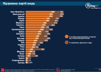 Доверие к своему мэру в Николаеве одно из самых низких в Украине – опрос (ИНФОГРАФИКА)