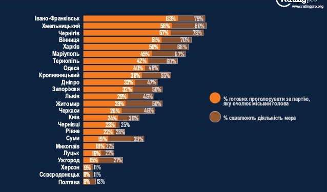 Доверие к своему мэру в Николаеве одно из самых низких в Украине – опрос (ИНФОГРАФИКА)