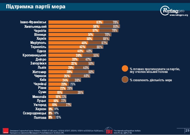 Доверие к своему мэру в Николаеве одно из самых низких в Украине - опрос (ИНФОГРАФИКА) 9