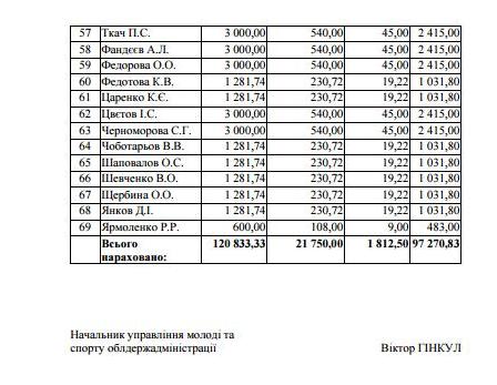 69-ти спортсменам назначены стипендии Николаевской ОГА и Николаевского облсовета (СПИСОК и СУММЫ) 6