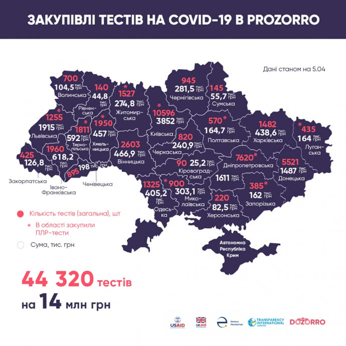 Николаевщина на 13 месте среди регионов Украины по закупке тестов на коронавирус через Prozorro (ИНФОГРАФИКА) 1