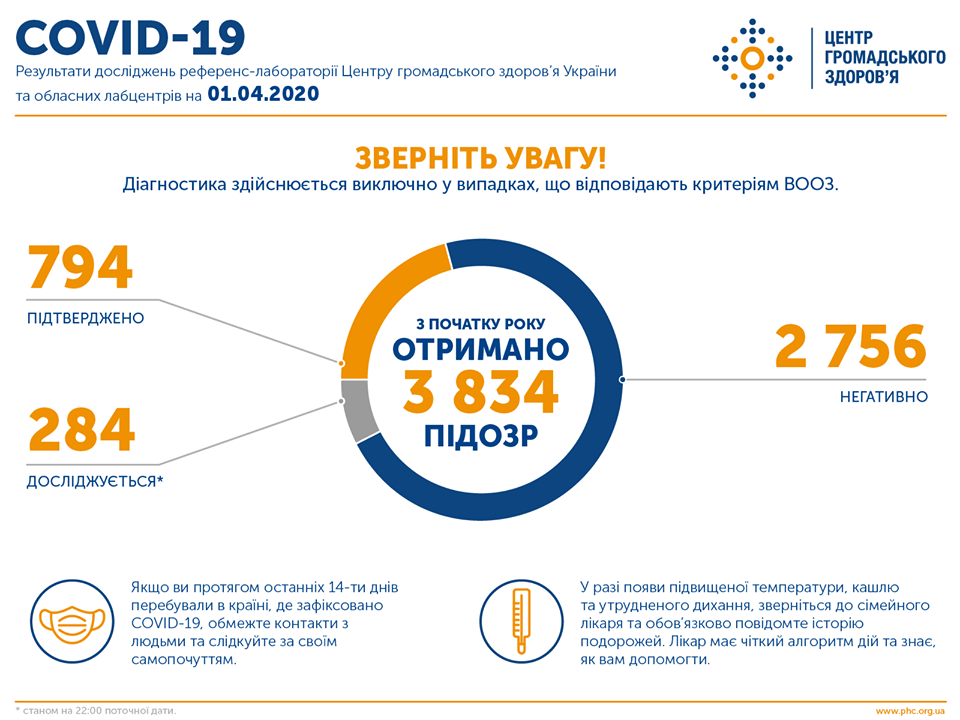 В Украине подтверждено 794 случая COVID-19 1