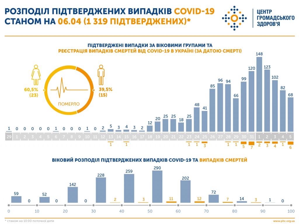 Более 70% умерших пациентов с COVID-19 в Украине имели сердечно-сосудистые заболевания (ИНФОГРАФИКА) 2