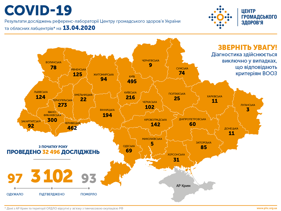 На утро 13 апреля зафиксировано 325 новых случаев COVID-19 в Украине, всего - 3102, умерли 93 человека, 97 - выздоровели 1